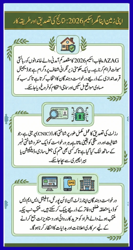 AZAG Punjab Scheme 2026 Result Verification Using CNIC