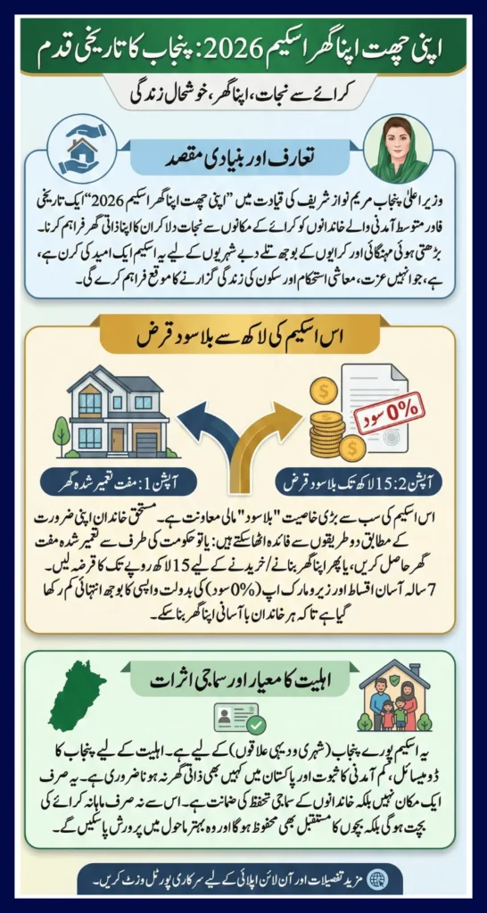 Apni Chhat Apna Ghar Scheme 2026 Punjab’s Historic Housing Support with Free Homes and Zero-Interest Loans