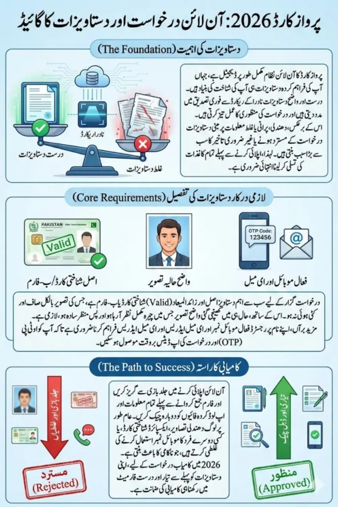Parwaaz Card Required Docoments For Online Application Process 2026 Full Guide Step By Step 