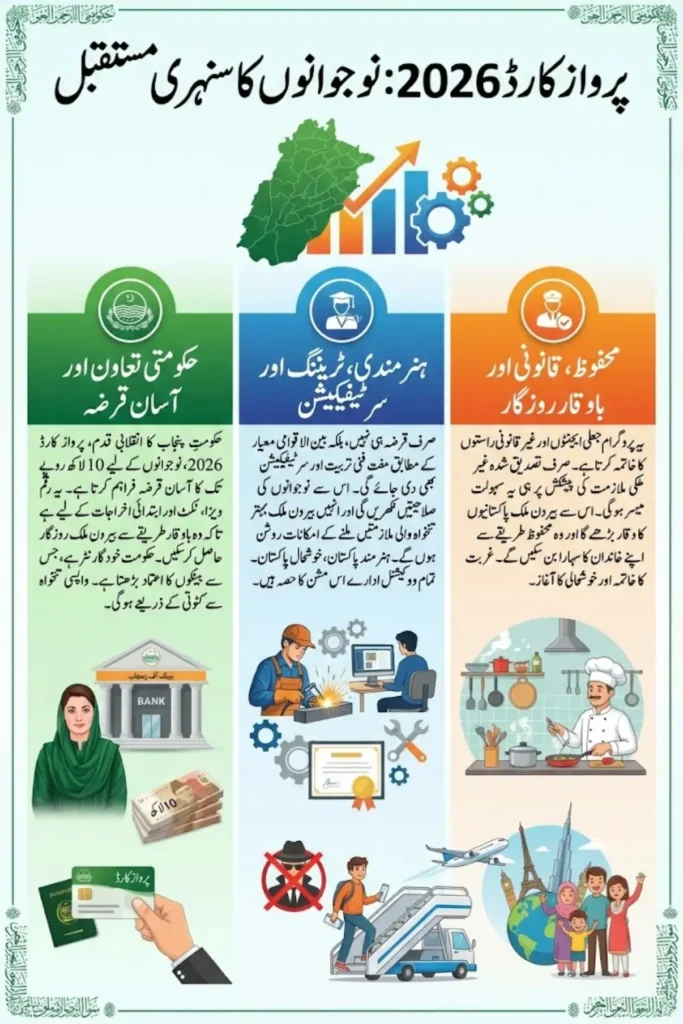 Parwaz Card 2026 Phase 1 Eligibility Revealed: Total Beneficiaries & Full Application Guide