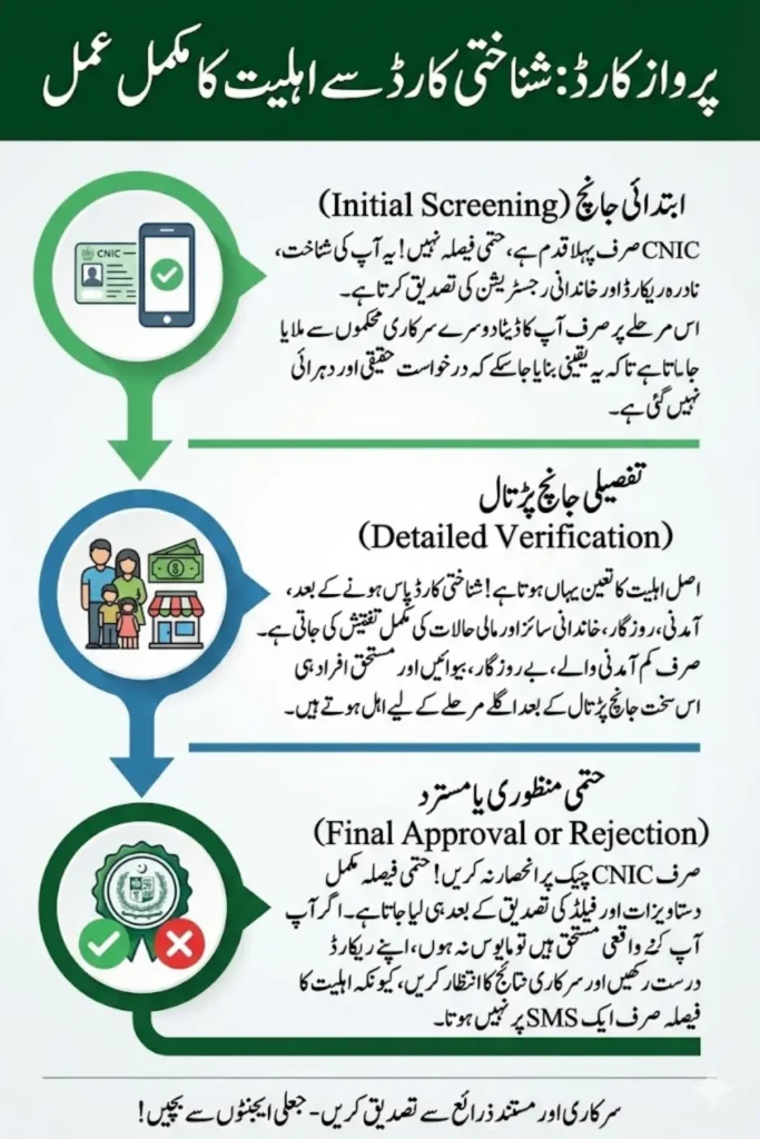 Parwaz Card CNIC Verification: How to Confirm Your Eligibility 2026