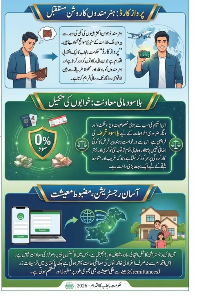 Parwaz Card Registration Portal Online Apply Step By Step Guide 2026 – Complete Details