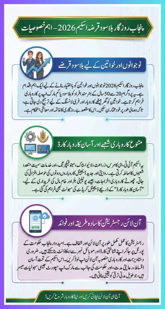 Punjab Rozgar Interest-Free Loan 2026 Online Registration Business Financing for Youth & Women