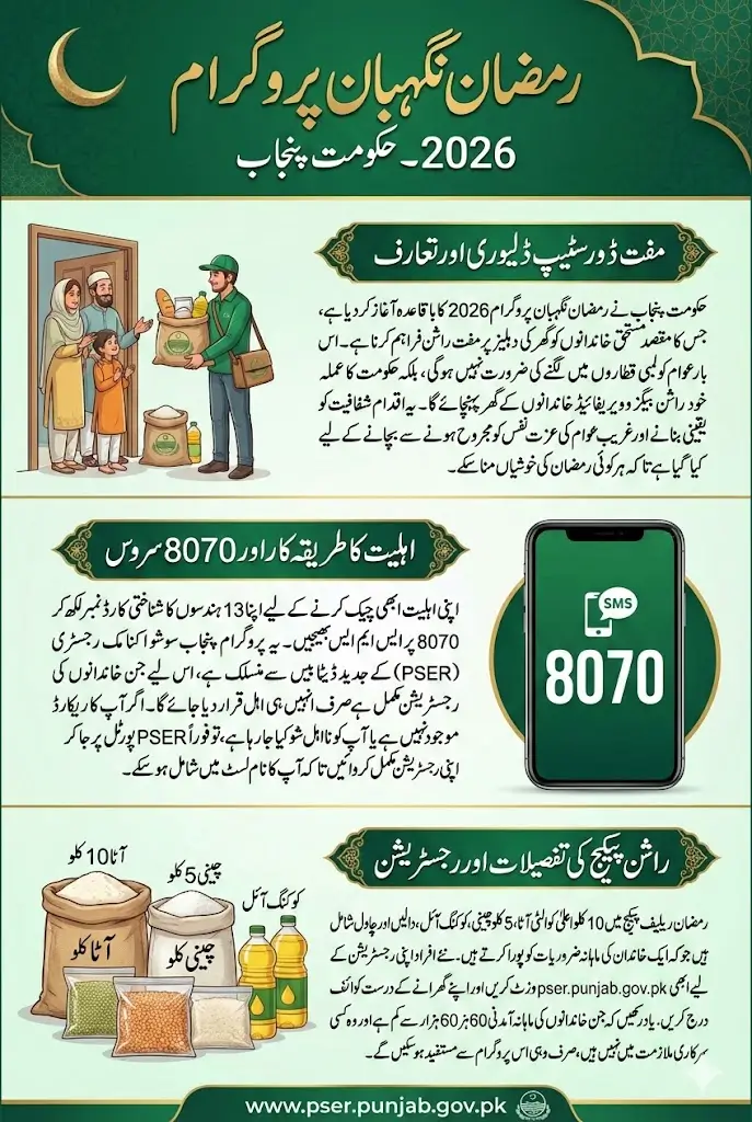 Ramzan Nigehban Program 2026 PSER Apply & Rashan Scheme Full Guide Step By Step