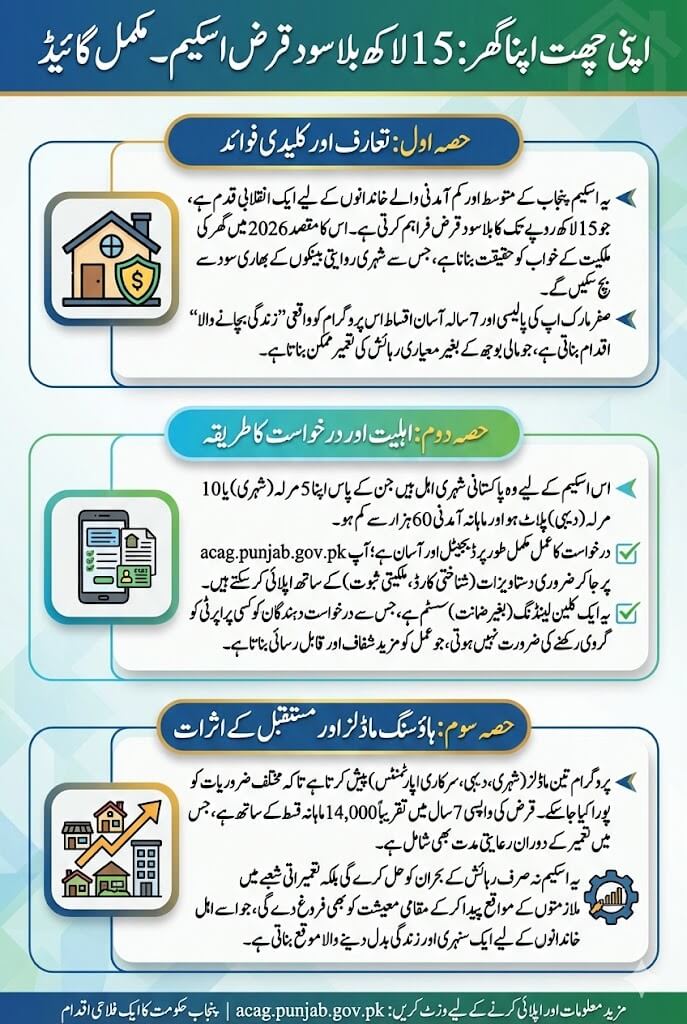 Apni Chhat Apna Ghar 15 Lakh Loan Without Interest Full Guide Step By Step