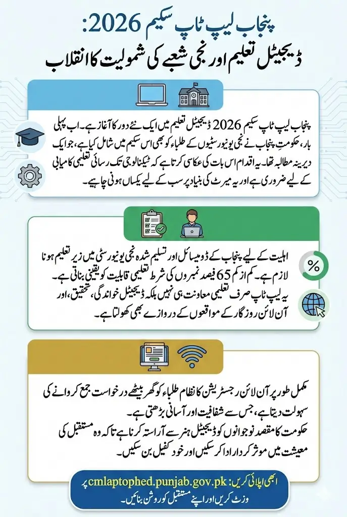 Punjab Laptop Scheme 2026 Registration Start – Apply Now Sitting At Home Full Guide