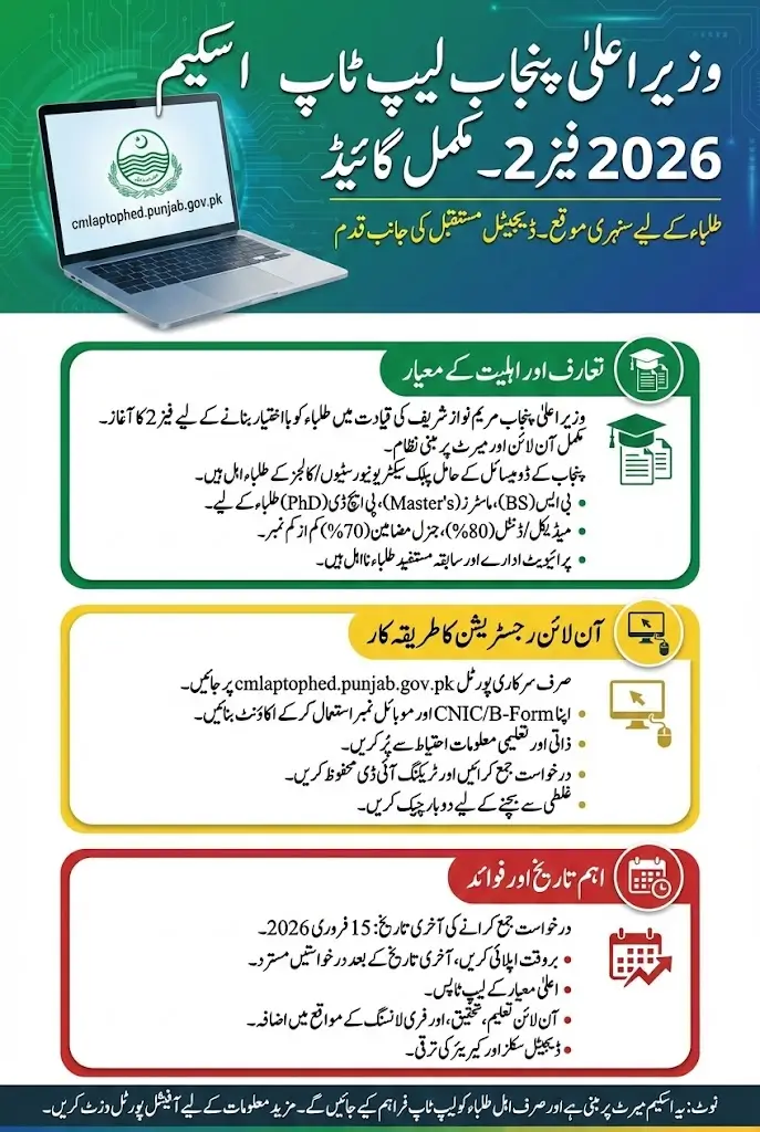 CM Punjab Laptop Scheme Phase 2 Online Registration Portal 2026 Full Guide Step By Step
