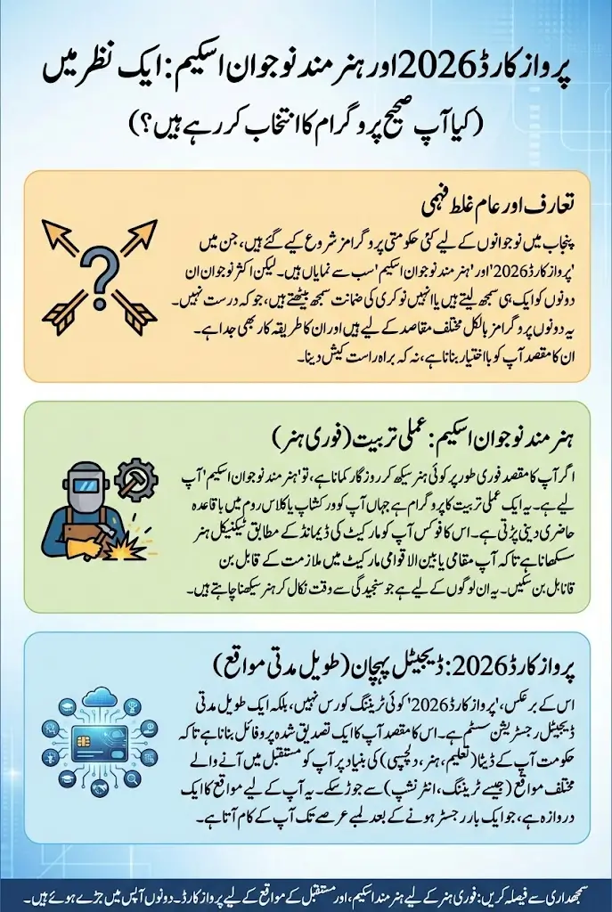 Parwaaz Card 2026 vs Hunarmand Naujawan Scheme – Which Program Is Right for You