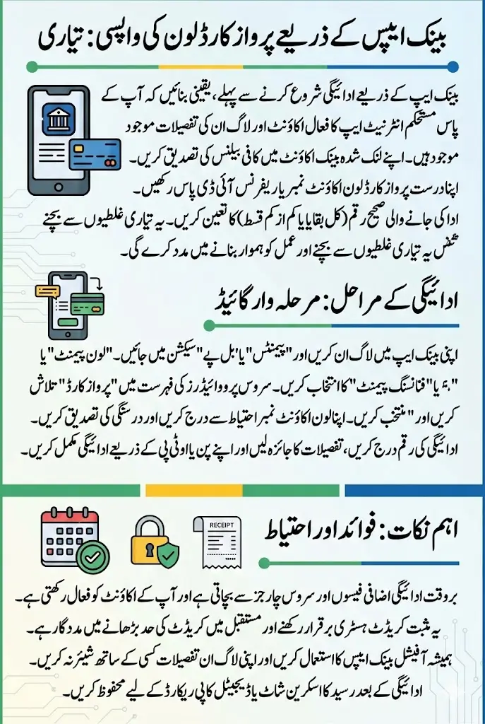 How to Return Parwaaz Card Loan Via Banks' Apps Full Details 2026 Step By Step