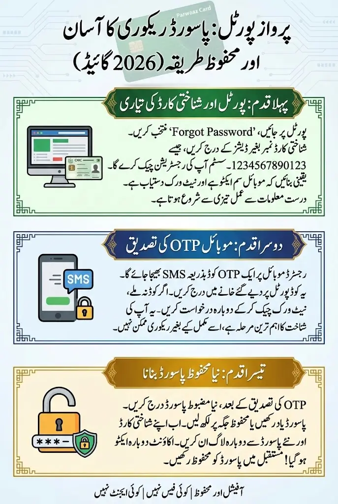 Parwaaz Card Portal Password Recovery Process Full Guide Step By Step 2026