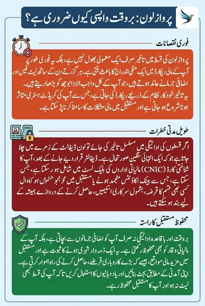 Parwaaz Loan Late Payment Penalties – Know Full Guide 2026 Step By Step