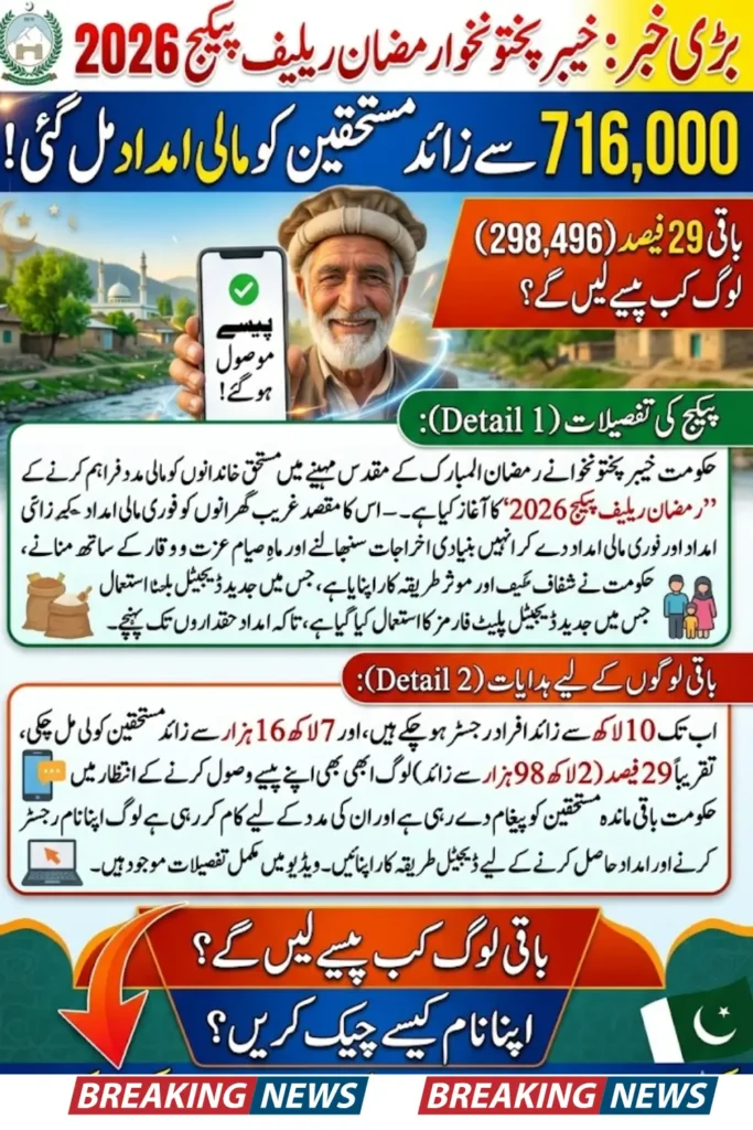 Khyber Pakhtunkhwa Ramadan Relief Package 2026: Over 716,000 Deserving People Receive Financial Assistance