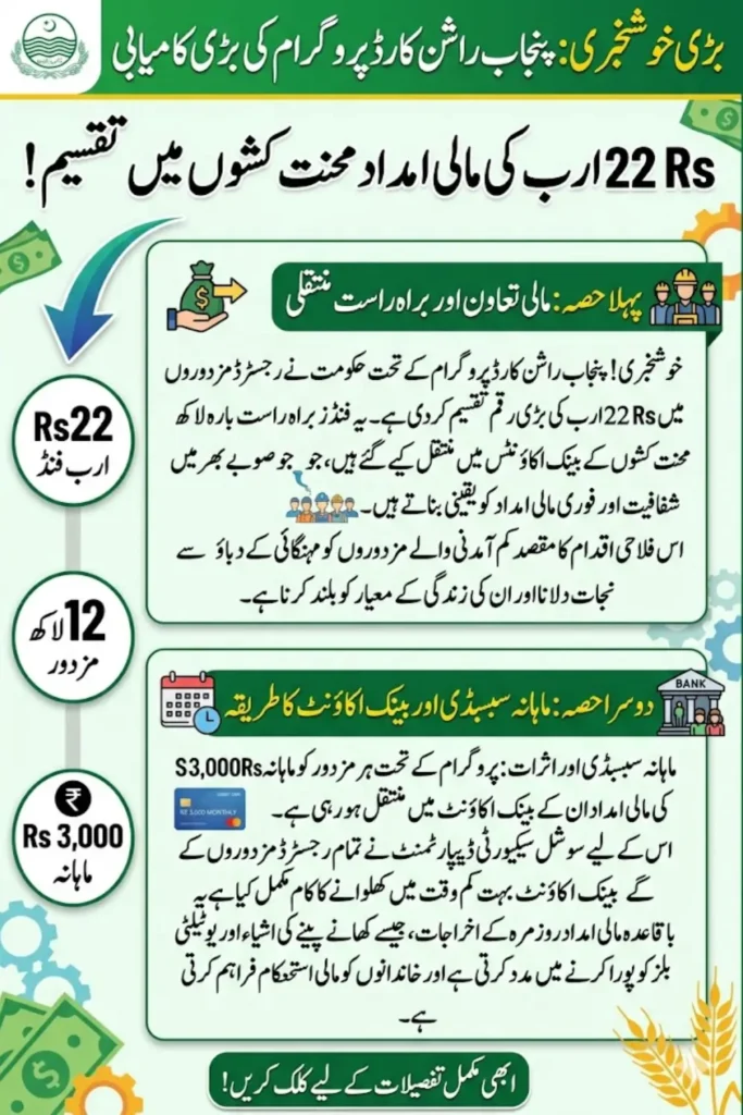 Punjab Ration Card Program: Rs 22 Billion Transferred to 1.2 Million Workers Through Bank Accounts