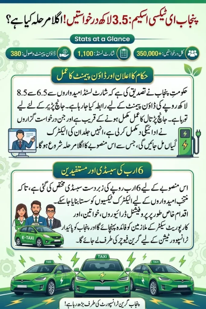 Punjab e-Taxi Initiative Progress – Hundreds of Applicants Move to Next Stage