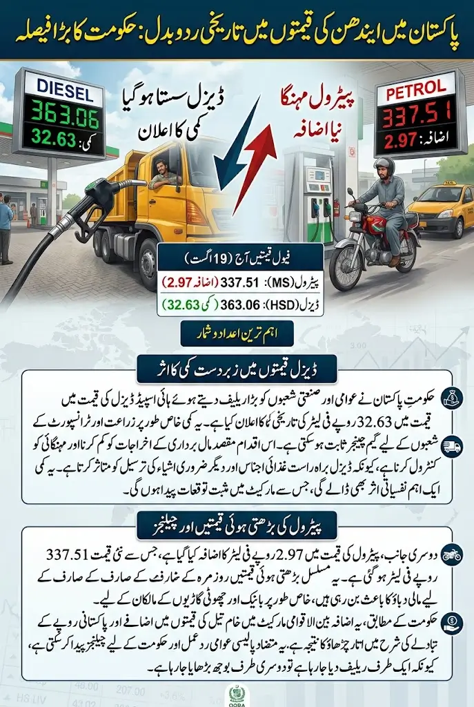 Govt Announces Discount on Diesel While Petrol Prices Climb Again