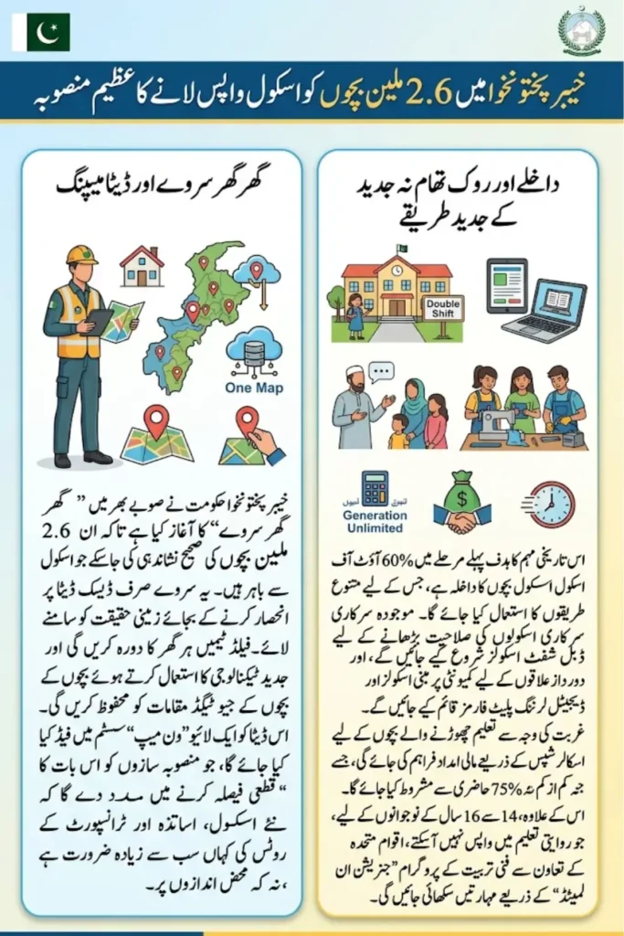 KP Launches Door-to-Door Survey to Bring 2.6 Million Out-of-School Children Back to Classrooms