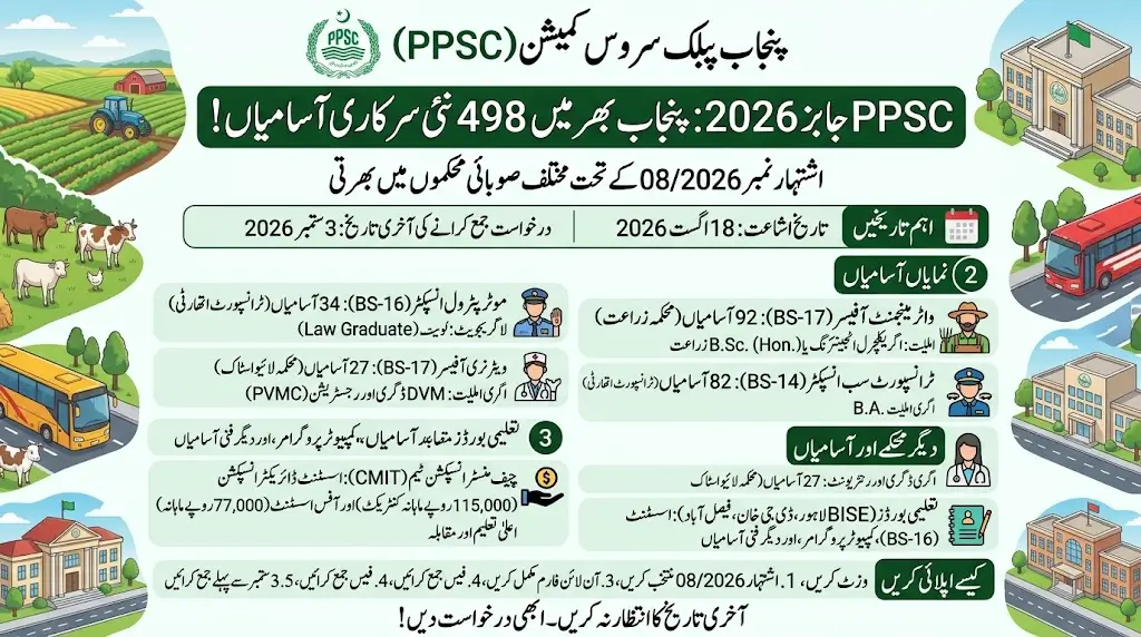 PPSC Jobs 2026 498 New Government Vacancies Announced Across Punjab Apply by September 3 PPSC Jobs 2026 498 New Government Vacancies Announced Across Punjab Apply by September 3