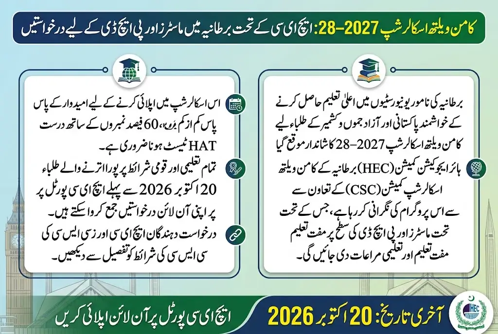 Commonwealth Scholarship 2027–28: HEC Opens Applications for Master’s and PhD