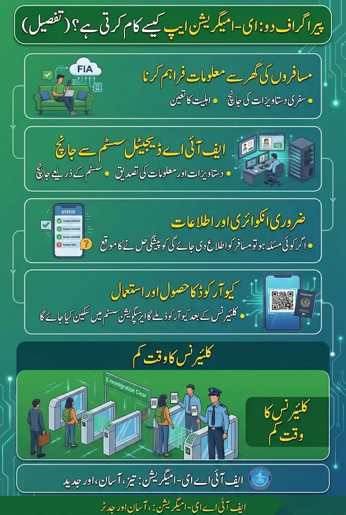 FIA to Launch E-Immigration App to Digitize Pakistan’s Immigration Process