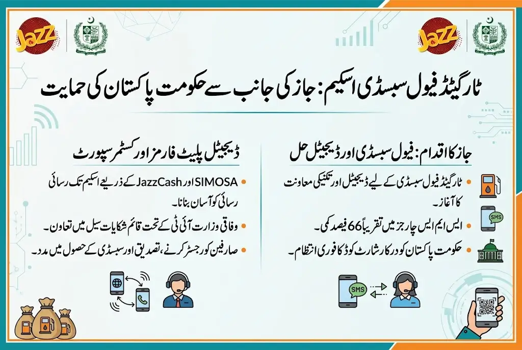 Jazz Supports Targeted Fuel Subsidy Scheme With Reduced SMS Charges