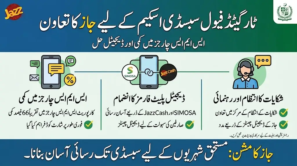 Jazz Supports Targeted Fuel Subsidy Scheme With Reduced SMS Charges