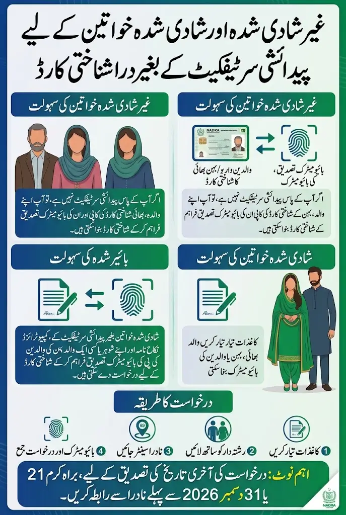 NADRA CNIC Without Birth Certificate for Women Eligibility, Documents and Biometric Verification