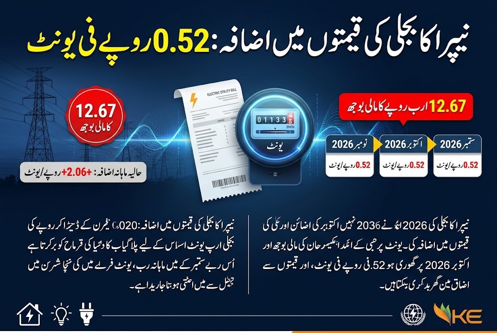 NEPRA Increases Electricity Price by Rs. 0.52 Per Unit for Three Months