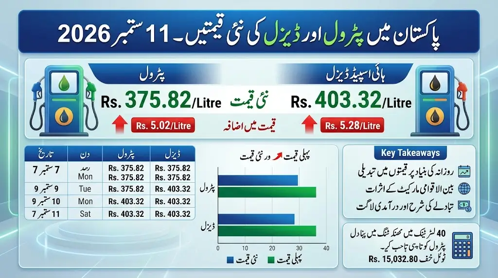 Pakistan Petrol Price Today: Petrol Rises to Rs. 375.82 Per Litre