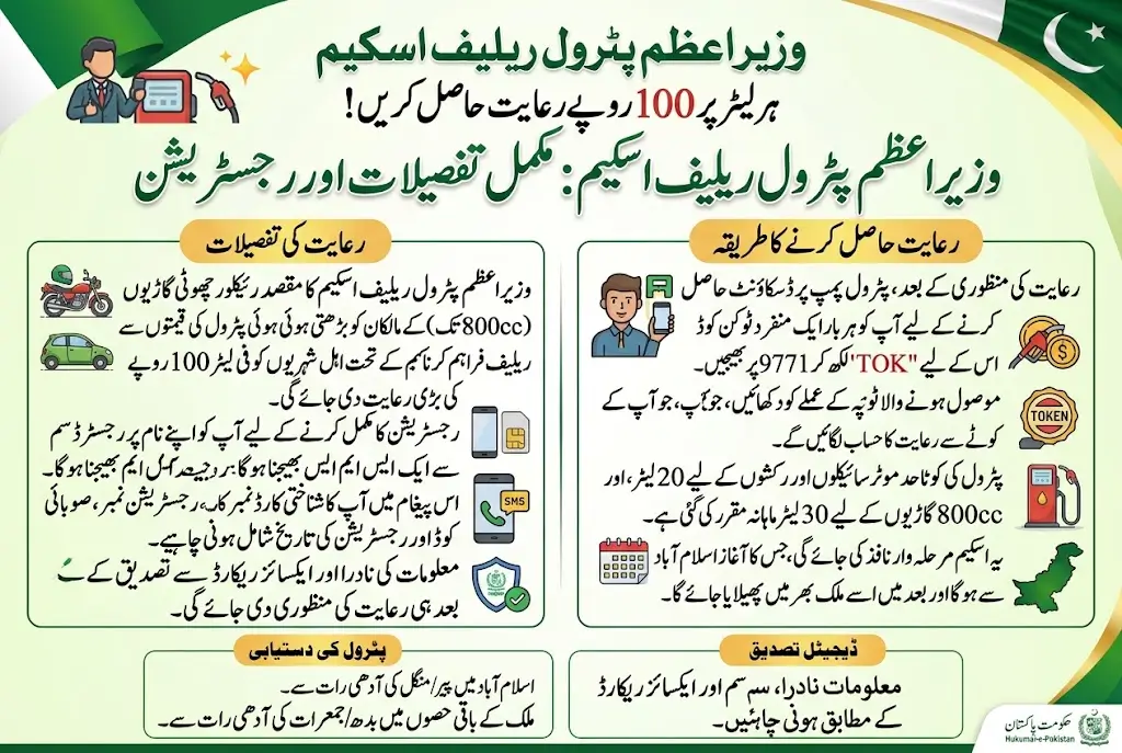 Prime Minister Petrol Relief Scheme: How to Register and Get Rs 100 Per Liter Discount