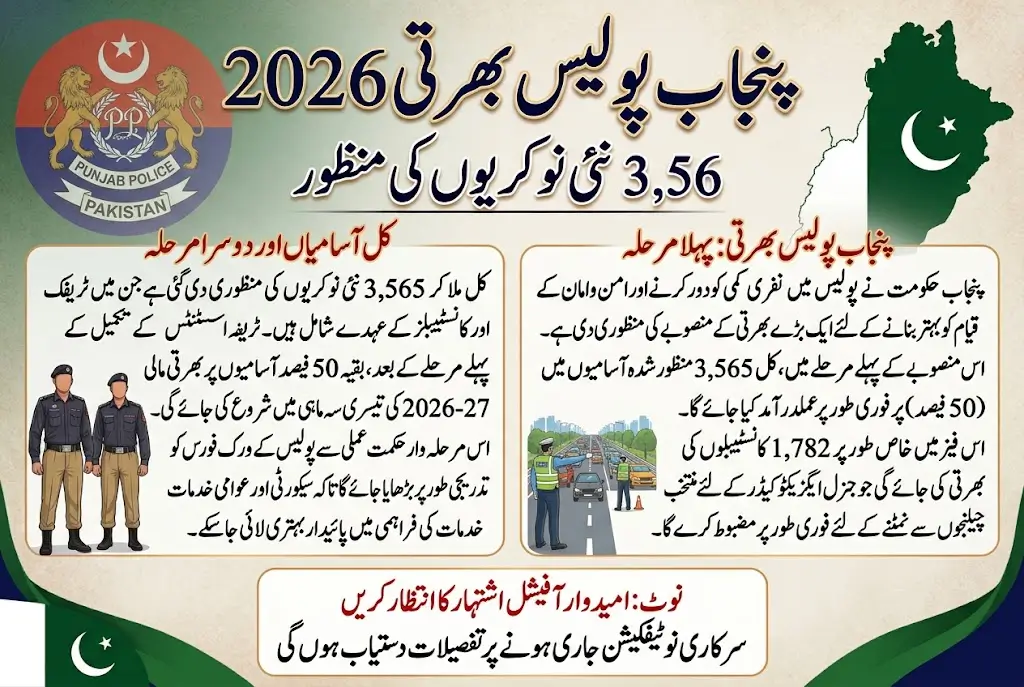 Punjab Police Recruitment 2026: 3,565 Traffic Assistants and Constable Jobs Approved