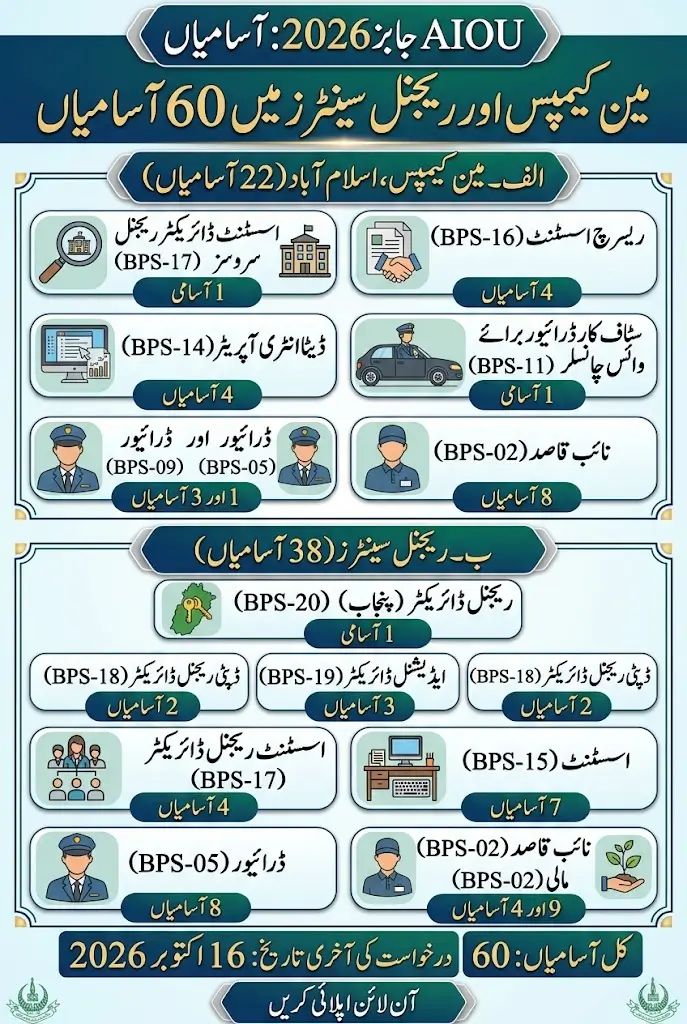 AIOU Jobs 2026: 60 Vacancies Announced for Main Campus and Regional Centers