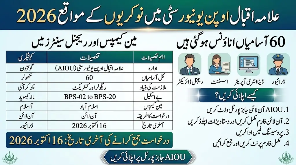 AIOU Jobs 2026: 60 Vacancies Announced for Main Campus and Regional Centers