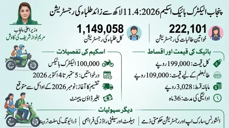 Punjab Electric Bike Scheme 2026 Over 1.14 Million Students Register