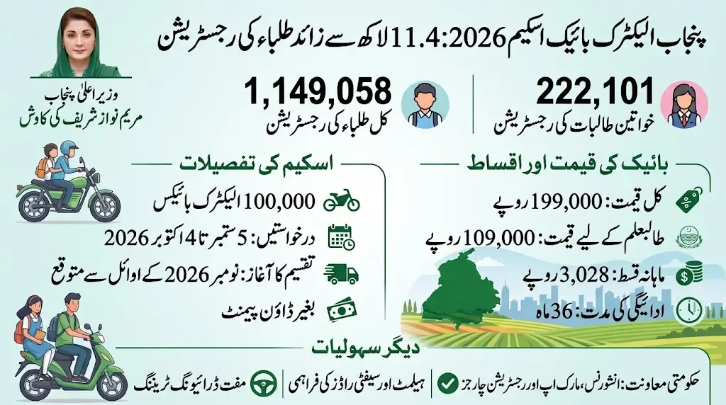 Punjab Electric Bike Scheme 2026 Over 1.14 Million Students Register